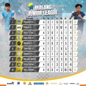 Hasil dan Klasemen Liga 1 Malang Junior League U-17 pekan keempat : Pegasus Teratas, SSB Lawang Masih Tanpa Poin