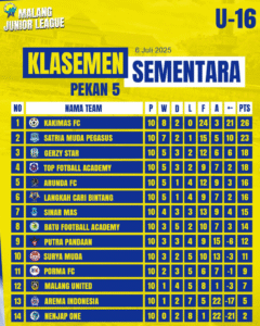 ANALISIS KOMPETISI (PEKAN KE-4): ARUNDA FC REBUT SUPREMASI, PETA KEKUATAN MALANG JUNIOR LEAGUE U-14 BERUBAH DRASTIS