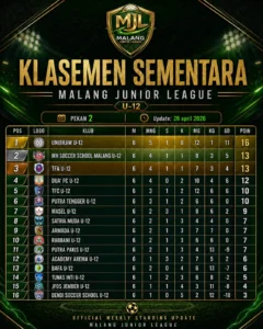 Unibraw U-12 Kudeta Puncak, TFC dan Putra Tengger Tergusur di Pekan Kedua MJL U-12