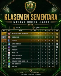 MHSS Masih di Puncak, Rabbani dan TFC Tempel Ketat; JFOS Jember Tiga Kali Kalah WO di Pekan Kedua MJL U-10