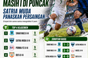 Klasemen MJL U-14 pekan kedua dengan Sinar Mas memimpin.