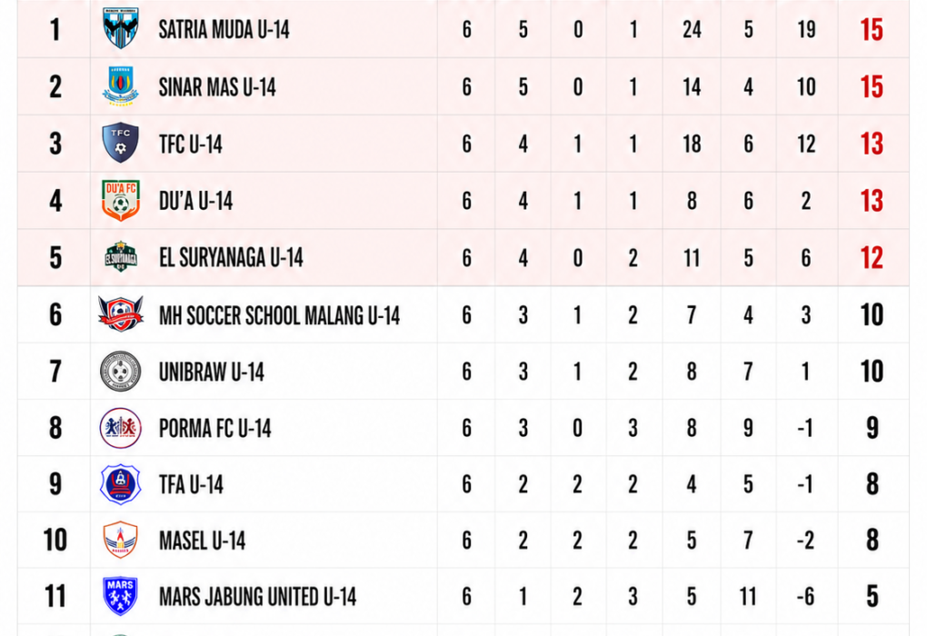 Klasemen MJL 2026 KU-14 setelah Pekan 3 dengan Satria Muda U-14 memimpin 15 poin, unggul selisih gol atas Sinar Mas U-14