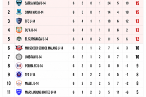 Klasemen MJL 2026 KU-14 setelah Pekan 3 dengan Satria Muda U-14 memimpin 15 poin, unggul selisih gol atas Sinar Mas U-14