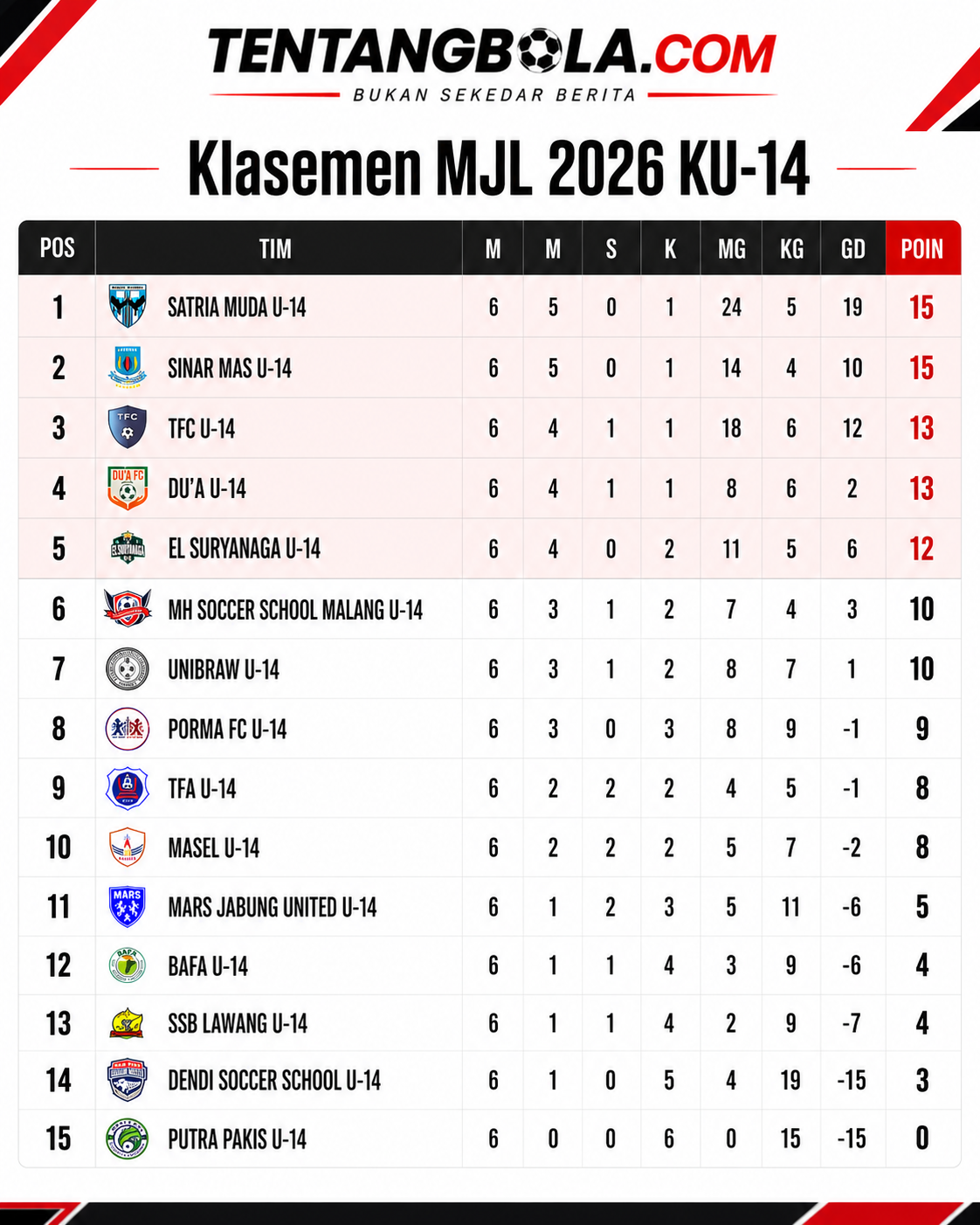 Klasemen MJL 2026 KU-14 setelah Pekan 3 dengan Satria Muda U-14 memimpin 15 poin, unggul selisih gol atas Sinar Mas U-14