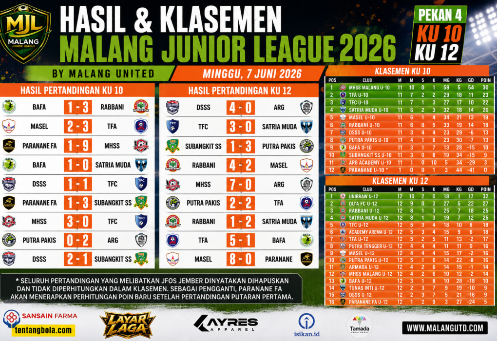 Hasil Malang Junior League 2026 Pekan 4 KU 10 dan KU 12