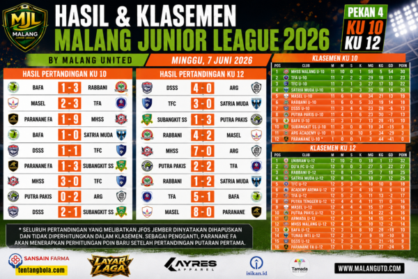 Hasil Malang Junior League 2026 Pekan 4 KU 10 dan KU 12