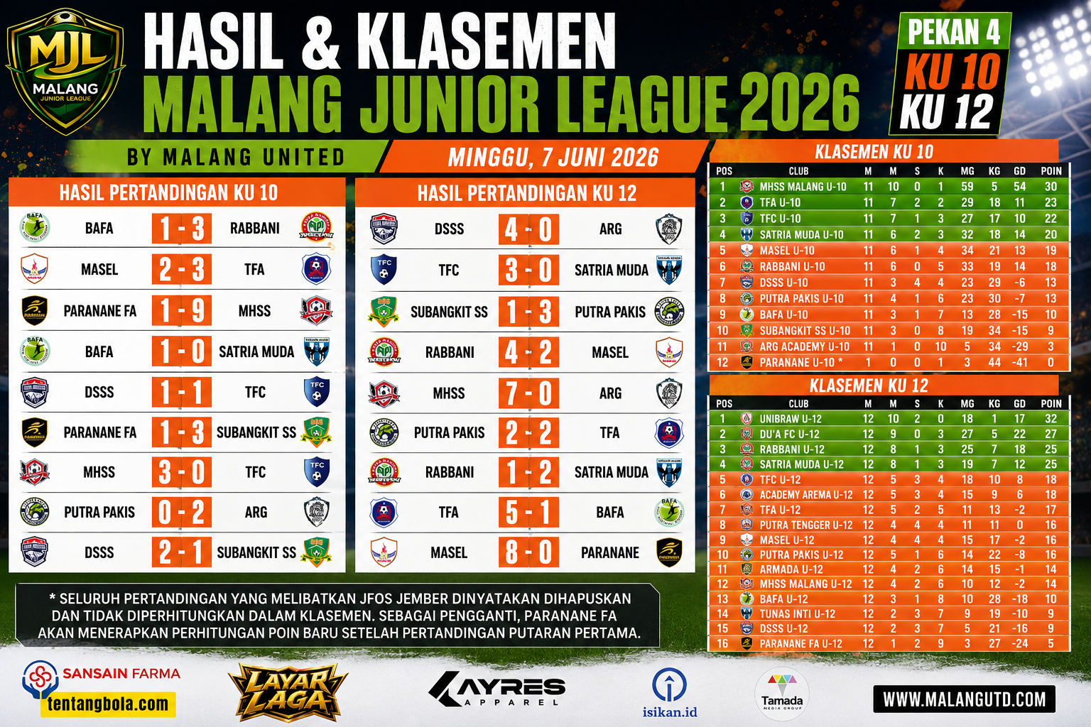 Hasil Malang Junior League 2026 Pekan 4 KU 10 dan KU 12