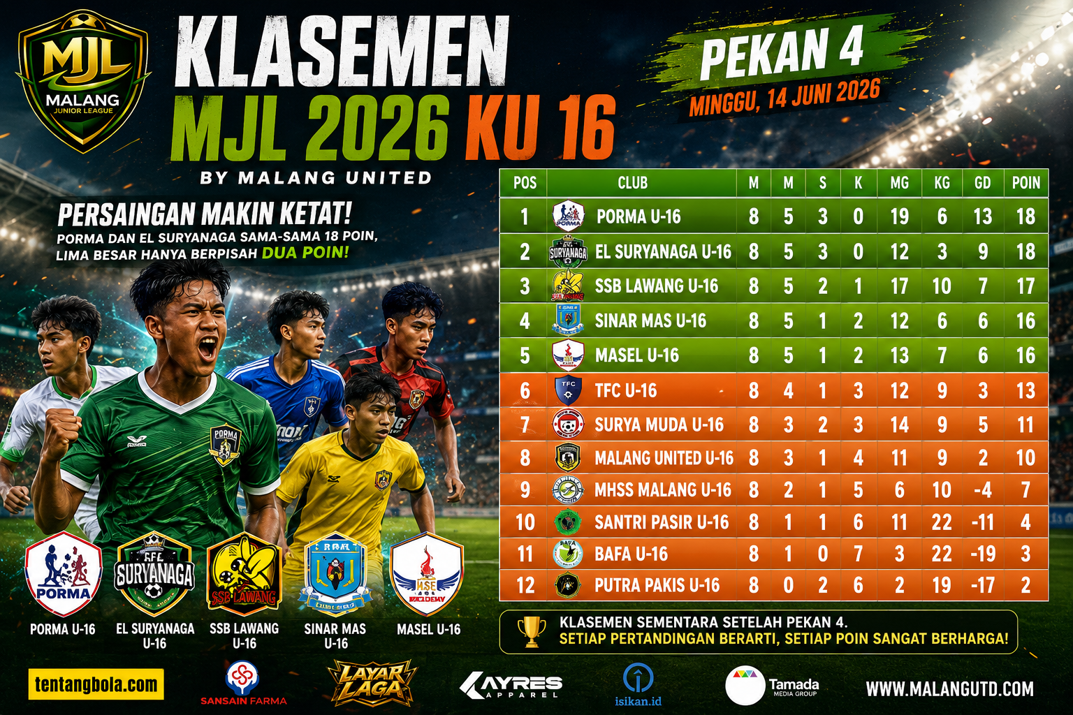 Klasemen MJL 2026 KU 16 Pekan 4 PORMA dan El Suryanaga bersaing di puncak