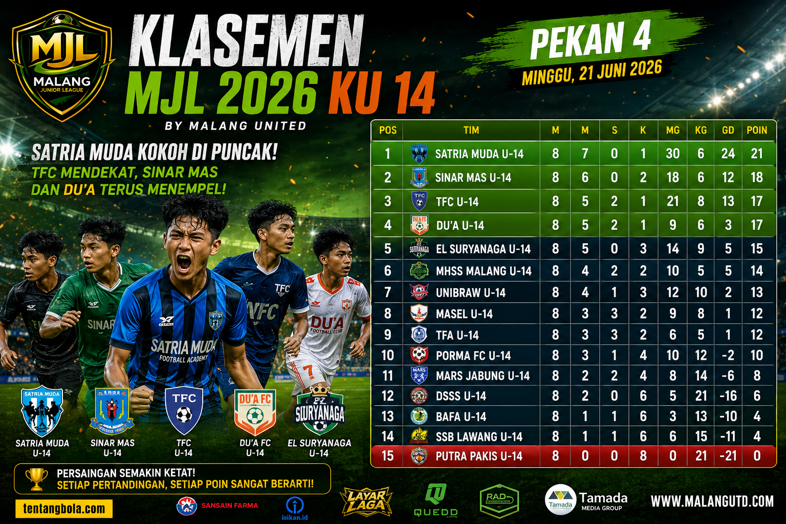Klasemen MJL 2026 KU 14 Pekan 4 Satria Muda memimpin papan atas