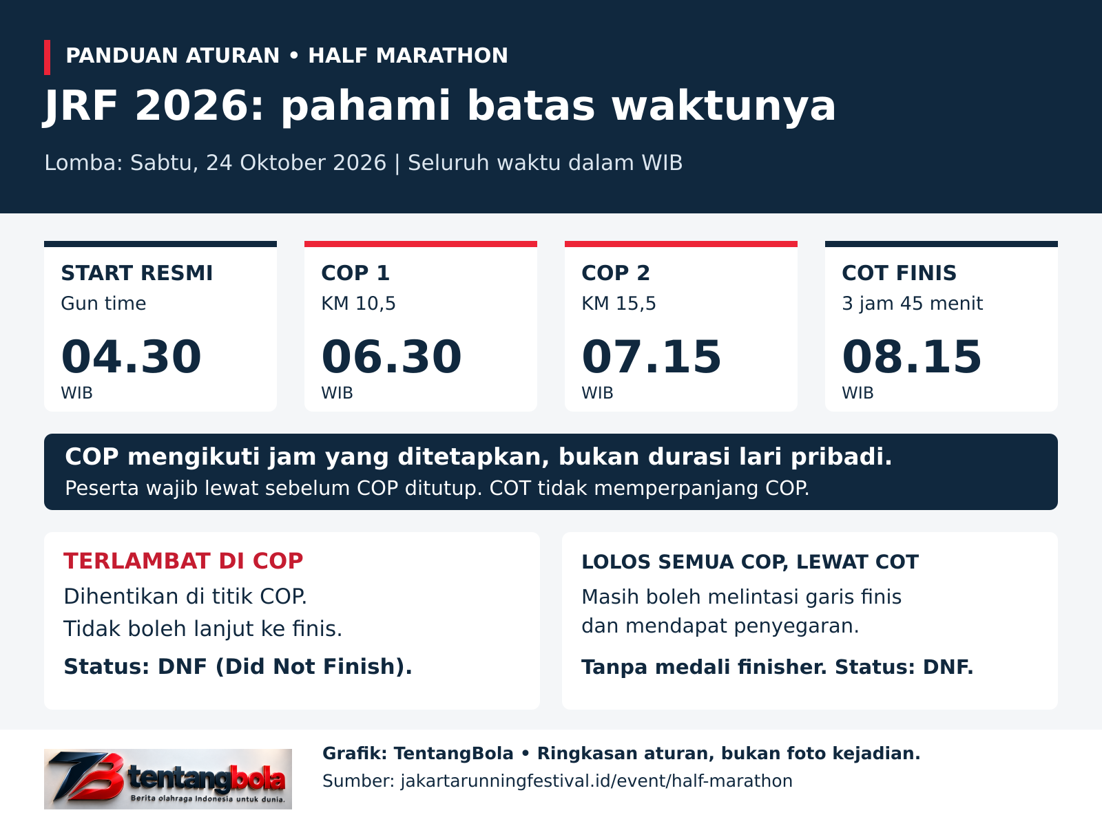 Infografik batas waktu half marathon JRF 2026, 24 Oktober: start 04.30 WIB; COP 1 KM 10,5 pukul 06.30; COP 2 KM 15,5 pukul 07.15; COT finis 08.15. COP mengikuti jam, bukan durasi pribadi. Terlambat COP wajib berhenti; lolos semua COP tetapi lewat COT boleh finis tanpa medali. Keduanya DNF.