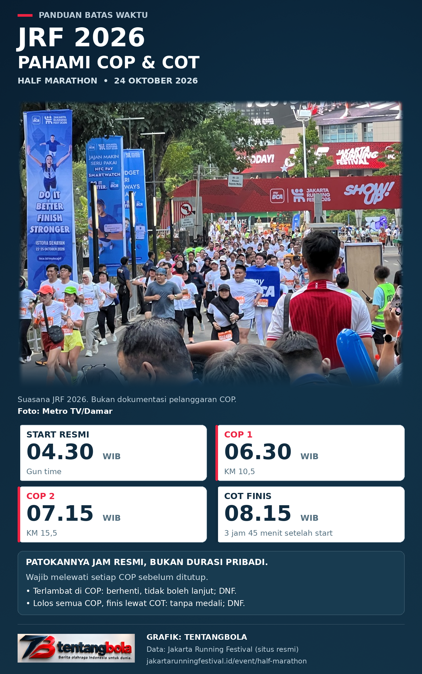 Foto suasana pelari Jakarta Running Festival 2026 dengan infografik aturan half marathon: start 04.30 WIB, COP 1 KM 10,5 pukul 06.30, COP 2 KM 15,5 pukul 07.15, dan COT finis 08.15. Foto bukan dokumentasi kejadian di barikade. Foto: Metro TV/Damar; infografik: TentangBola.